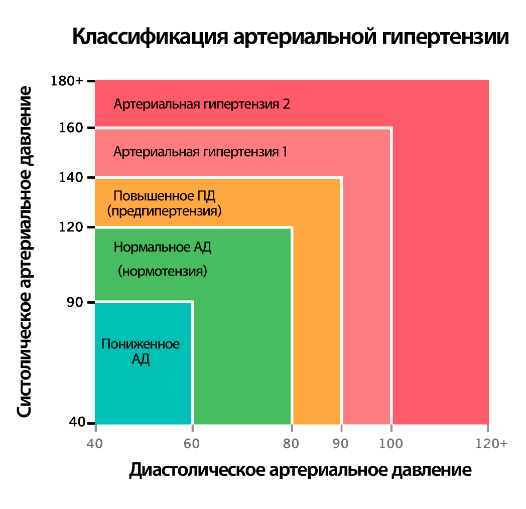 классификация артериальной гипертензии